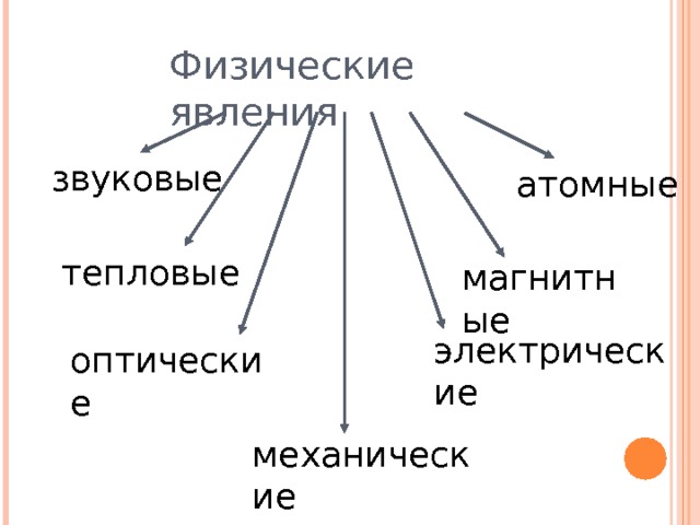 Физические явления звуковые атомные тепловые магнитные электрические оптические механические 