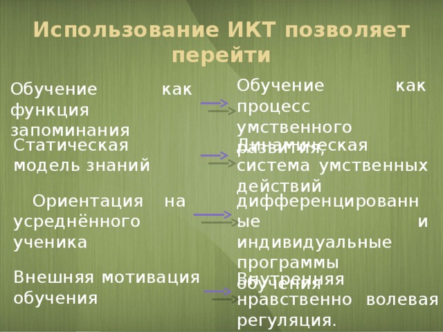 Использование ИКТ позволяет перейти Обучение как процесс умственного развития; Обучение как функция запоминания Статическая модель знаний Динамическая система умственных действий  Ориентация на усреднённого ученика дифференцированные и индивидуальные программы обучения Внешняя мотивация обучения Внутренняя нравственно волевая регуляция.   