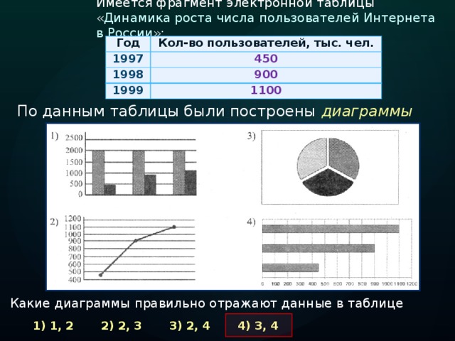 Имеется фрагмент электронной таблицы « Динамика роста числа пользователей Интернета в России »:  Год Кол-во пользователей, тыс. чел. 1997 450 1998 900 1999 1100 По данным таблицы были построены диаграммы Какие диаграммы правильно отражают данные в таблице  1) 1, 2   2) 2, 3   3) 2, 4   4) 3, 4 