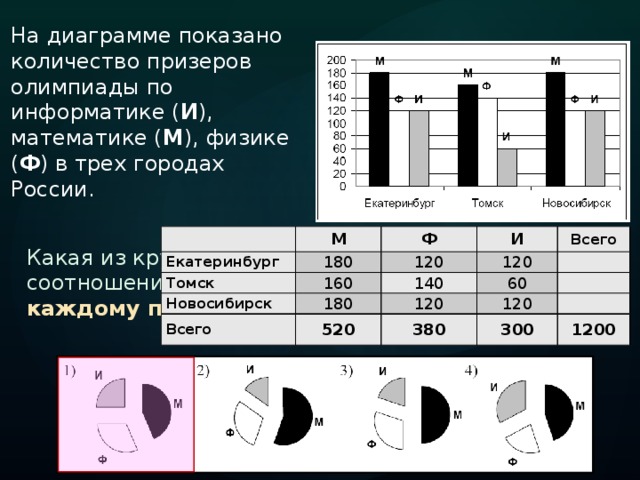 На диаграмме показано количество призеров олимпиады по информатике ( И ), математике ( М ), физике ( Ф ) в трех городах России.   Екатеринбург М Томск 180 Ф Новосибирск 120 160 И Всего 120 Всего 180 140 60 120   520   120 380   300 1200 Какая из круговых диаграмм правильно отражает соотношение общего числа призеров по каждому предмету для всех городов вместе? 