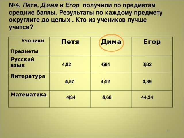 № 4. Петя, Дима и Егор получили по предметам средние баллы. Результаты по каждому предмету округлите до целых . Кто из учеников лучше учится?  Ученики  Предметы Петя Русский язык Дима Литература Егор Математика 3 4,32 3,32 4,84 4 5 4 5 4,57 4,12 3,89 4 4 5 4,34 4 4,34 4,68  