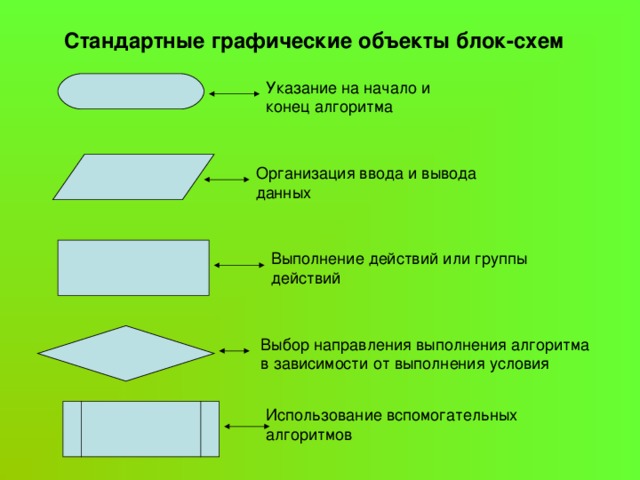 Стандартные графические объекты блок-схем Указание на начало и конец алгоритма Организация ввода и вывода данных Выполнение действий или группы действий Выбор направления выполнения алгоритма в зависимости от выполнения условия Использование вспомогательных алгоритмов 