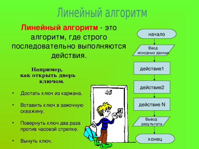 Линейный алгоритм - это алгоритм, где строго последовательно выполняются действия. начало Ввод исходных данных действие1 Например, как открыть дверь ключом.  Достать ключ из кармана. Вставить ключ в замочную скважину. Повернуть ключ два раза против часовой стрелке. Вынуть ключ. действие2 действие N Вывод  результата конец 