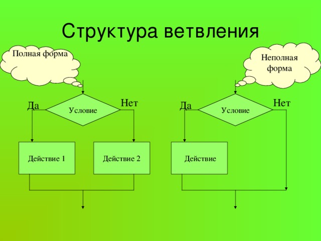 Структура ветвления Неполная форма Полная форма Условие Нет Условие Нет Да Да  Действие Действие 2 Действие 1 