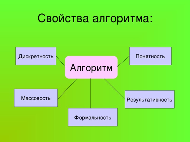 Свойства алгоритма: Дискретность Понятность Алгоритм Массовость Результативность Формальность 