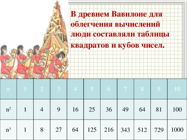  В древнем Вавилоне для облегчения вычислений люди составляли таблицы квадратов и кубов чисел . n n 2 1 1 2 n 3 3 4 1 4 9 8 16 27 5 6 25 64 36 7 125 8 49 216 64 343 9 512 10 81 100 729 1000 