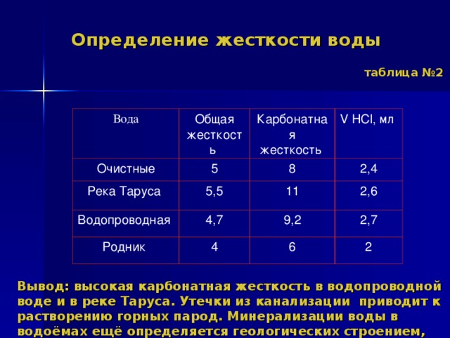 Определение жесткости воды таблица №2 Вода Общая жесткость Очистные 5 Карбонатная жесткость Река Таруса V HCl , мл 8 5,5 Водопроводная 2,4 4,7 Родник 11 9,2 4 2,6 2,7 6 2 Вывод: высокая карбонатная жесткость в водопроводной воде и в реке Таруса. Утечки из канализации приводит к растворению горных парод. Минерализации воды в водоёмах ещё определяется геологических строением, типом почвы. 