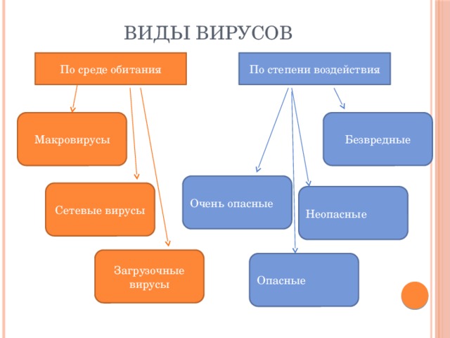 Виды вирусов По степени воздействия По среде обитания Макровирусы Безвредные Очень опасные Сетевые вирусы Неопасные Загрузочные вирусы Опасные
