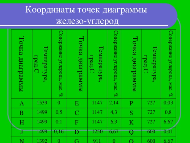 Координаты точек диаграммы  железо-углерод Точка диаграммы Температура, град.С A Содержание углерода, мас. % B 1539 Точка диаграммы 1499 0 H Температура, град.С E J 1499 0,5 Содержание углерода, мас. % 1499 1147 0,1 C N Точка диаграммы 0,16 F 1147 1392 2,14 Температура, град.С 4,3 0 P 1147 D Содержание углерода, мас. % 1250 727 6,3 G S 6,67 727 0,03 K 911 0 0,8 Q 727 600 6,67 O 0,01 600 6,67 
