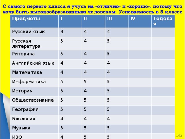 С самого первого класса я учусь на «отлично» и «хорошо», потому что хочу быть высокообразованным человеком. Успеваемость в 5 классе Предметы Русский язык I II 4 Русская литература III 4 5 Риторика IV 5 4 4 Английский язык 4 Годовая 5 4 Математика 5 4 4 Информатика История 4 4 5 Обществознание 5 4 5 География 5 4 5 5 5 5 Биология Музыка 5 5 4 5 ИЗО 4 5 4 5 4 ОБЖ Физ-ра 5 5 5 Технология 5 5 5 5 5 4 5 5 5 