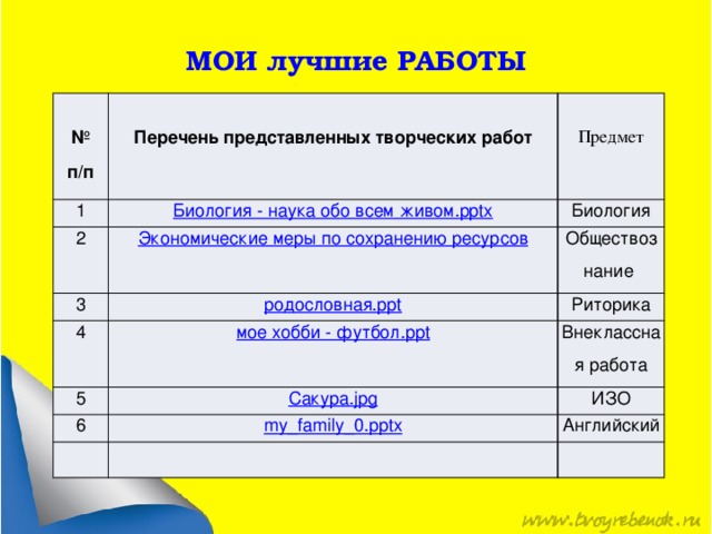 МОИ лучшие РАБОТЫ № п/п 1 2 Перечень представленных творческих работ 3 Биология Предмет Обществознание 4 Риторика 5 Внеклассная работа 6 ИЗО Английский 