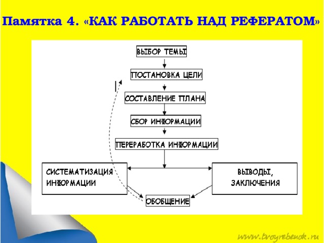 Памятка 4. «КАК РАБОТАТЬ НАД РЕФЕРАТОМ» 