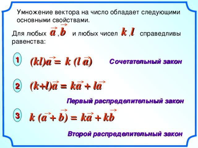 Умножение вектора на число обладает следующими основными свойствами. a b b l k Для любых , и любых чисел , справедливы равенства: k (l a) (kl)a = 1 Сочетательный закон (k+l)a = ka + la 2 «Геометрия 7-9» Л.С. Атанасян и др. Первый распределительный закон ka + kb k (a + b) = 3 Второй распределительный закон 6