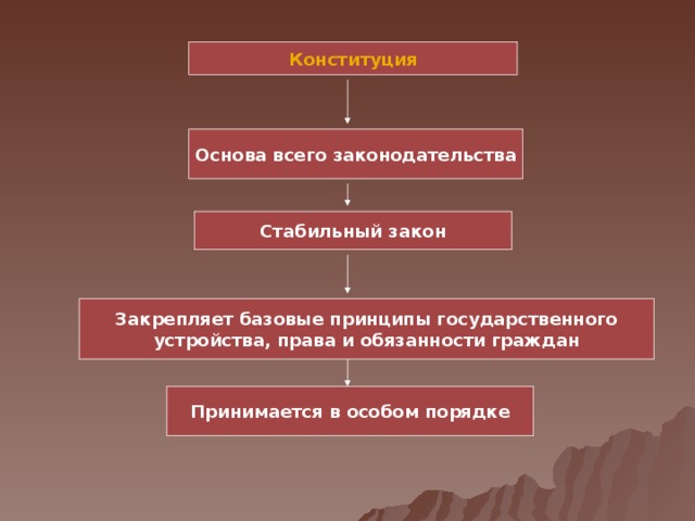 Конституция Основа всего законодательства Стабильный закон Закрепляет базовые принципы государственного устройства, права и обязанности граждан Принимается в особом порядке 