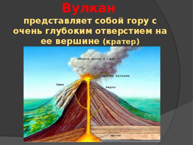 Вулкан   представляет собой гору с очень глубоким отверстием на ее вершине (кратер)