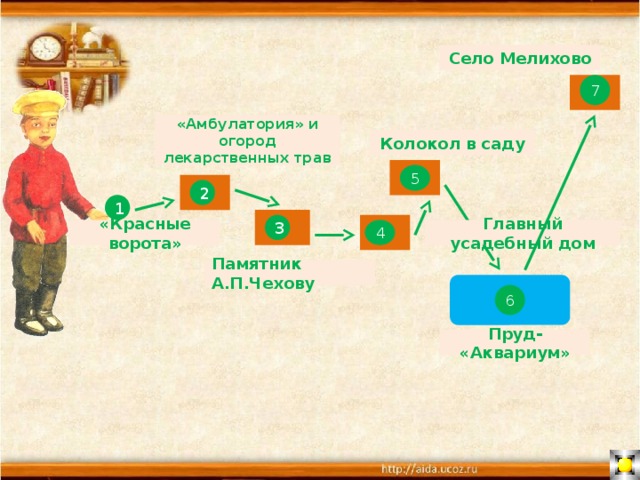 Село Мелихово 7 «Амбулатория» и огород лекарственных трав Колокол в саду 5 2 1 3 4 Главный усадебный дом «Красные ворота» Памятник А.П.Чехову 6 Пруд- «Аквариум» 