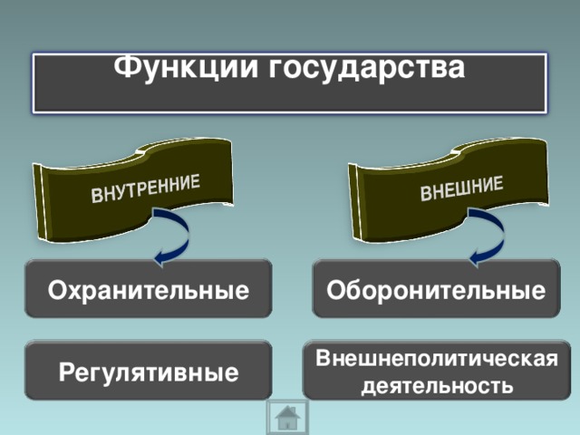 Функции государства  Охранительные Оборонительные Регулятивные Внешнеполитическая деятельность 