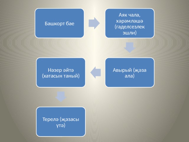Башкорт бае Аяк чала, хәрәмләшә (гаделсезлек эшли) Авырый (җәза ала) Нәзер әйтә (хатасын таный) Терелә (җәзасы үтә) 