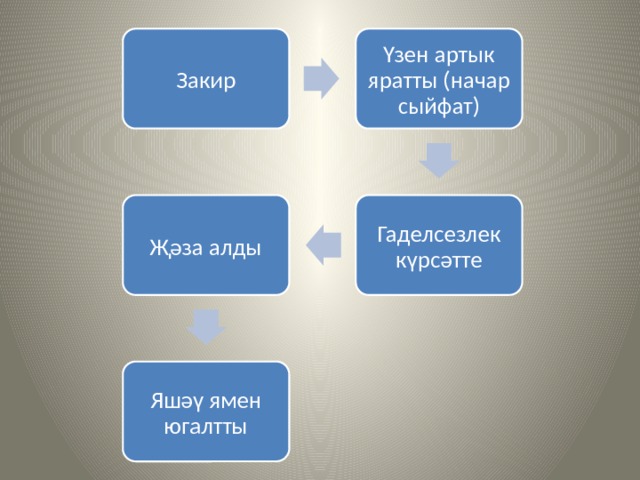 Закир Үзен артык яратты (начар сыйфат) Гаделсезлек күрсәтте Җәза алды Яшәү ямен югалтты 