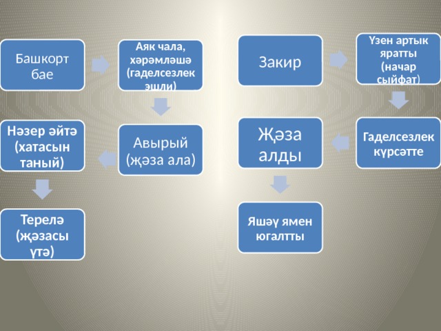 Үзен артык яратты (начар сыйфат ) Закир Башкорт бае Аяк чала, хәрәмләшә (гаделсезлек эшли) Гаделсезлек күрсәтте Җәза алды Нәзер әйтә (хатасын таный) Авырый (җәза ала) Яшәү ямен югалтты Терелә (җәзасы үтә) 