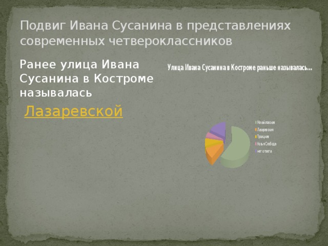 Подвиг Ивана Сусанина в представлениях современных четвероклассников Ранее улица Ивана Сусанина в Костроме называлась  Лазаревской 