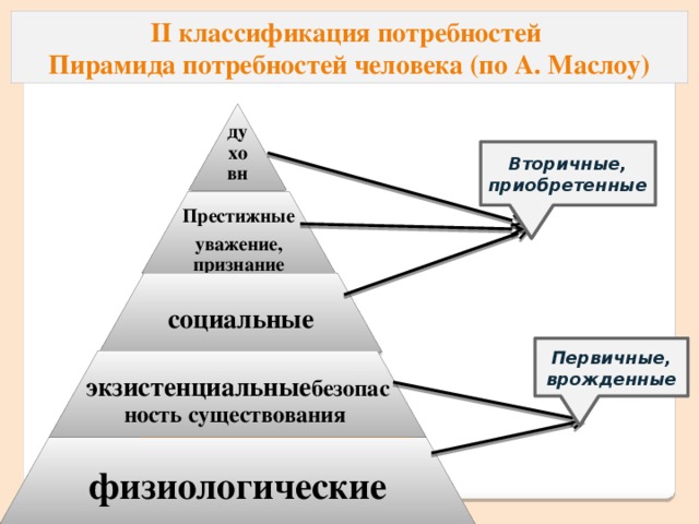 II классификация потребностей Пирамида потребностей человека (по А. Маслоу) духовные Вторичные, приобретенные Престижные уважение, признание социальные Первичные, врожденные экзистенциальные безопасность существования физиологические  