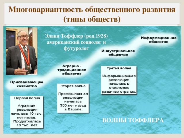 Многовариантность общественного развития (типы обществ) Элвин Тоффлер (род.1928) американский социолог и футуролог ВОЛНЫ ТОФФЛЕРА 35 
