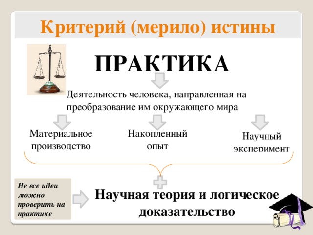 Критерий (мерило) истины ПРАКТИКА Деятельность человека, направленная на преобразование им окружающего мира Материальное производство Накопленный опыт Научный эксперимент Не все идеи можно проверить на практике Научная теория и логическое доказательство  