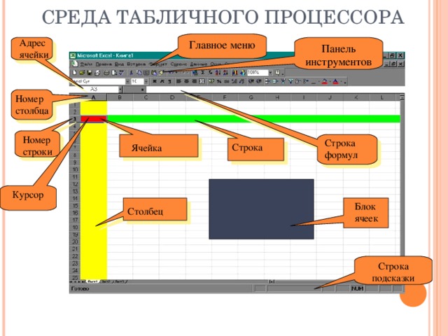СРЕДА ТАБЛИЧНОГО ПРОЦЕССОРА Адрес ячейки Главное меню Панель инструментов Номер столбца Номер строки Строка формул Строка Ячейка Курсор Блок ячеек Столбец Строка подсказки  