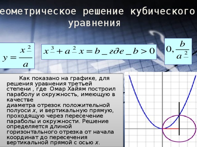 Геометрическое решение кубического уравнения  Как показано на графике, для решения уравнения третьей степени , где  Омар Хайям построил параболу и окружность, имеющую в качестве диаметра отрезок положительной полуоси  x , и вертикальную прямую, проходящую через пересечение параболы и окружности. Решение определяется длиной горизонтального отрезка от начала координат до пересечения вертикальной прямой с осью  x .  