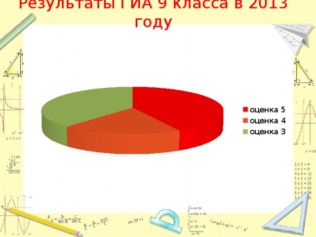 Результаты ГИА 9 класса в 2013 году 