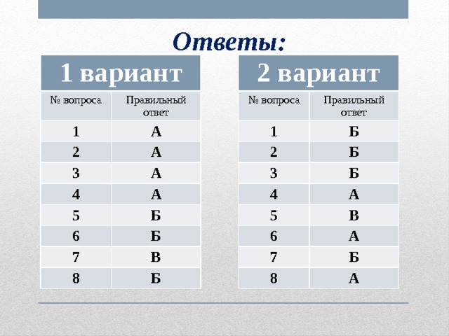 Ответы: 1 вариант 2 вариант № вопроса № вопроса Правильный ответ 1 1 Правильный ответ 2 Б А 2 3 Б 3 А 4 4 Б А А 5 А 5 В 6 6 Б А Б 7 7 8 8 В Б Б А 