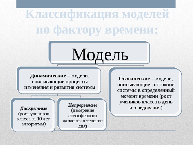 Классификация моделей по фактору времени:   Модель Динамические – модели, описывающие процессы изменения и развития системы Статические – модели, описывающие состояние системы в определенный момент времени (рост учеников класса в день исследования) Дискретные (рост учеников класса за 10 лет, алгоритмы) Непрерывные (измерение атмосферного давления в течение дня) 