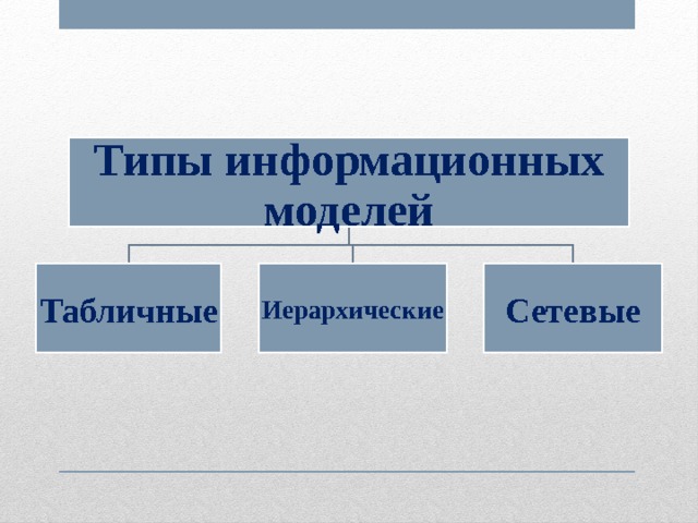 Типы информационных моделей Табличные Иерархические Сетевые 