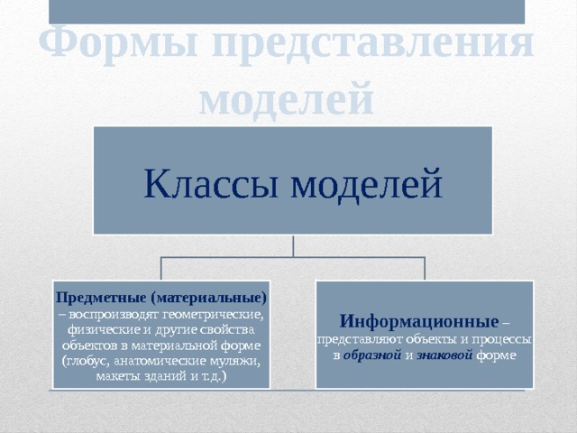 Формы представления моделей Классы моделей Предметные (материальные) – воспроизводят геометрические, физические и другие свойства объектов в материальной форме (глобус, анатомические муляжи, макеты зданий и т.д.) Информационные – представляют объекты и процессы в образной и знаковой форме 