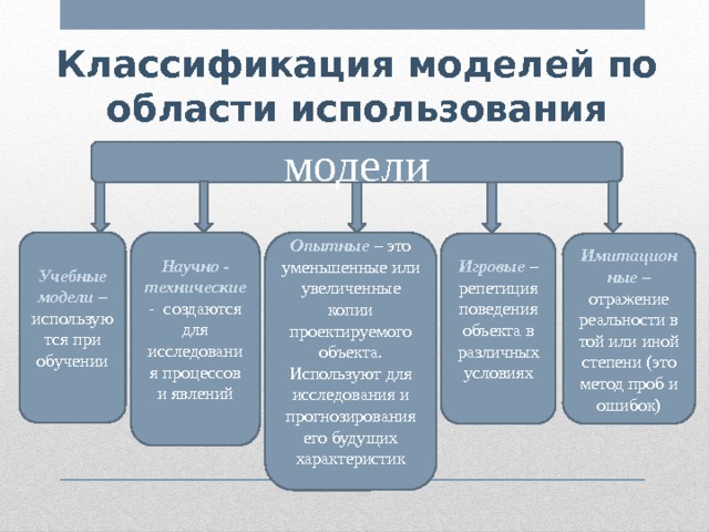 Классификация моделей по области использования модели Учебные модели  – используются при обучении Научно - технические -  создаются для исследования процессов и явлений Опытные – это уменьшенные или увеличенные копии проектируемого объекта. Используют для исследования и прогнозирования его будущих характеристик Игровые – репетиция поведения объекта в различных условиях Имитационные – отражение реальности в той или иной степени (это метод проб и ошибок)      