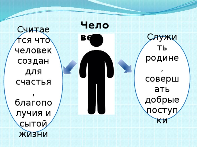 Человек Считается что человек создан для счастья, благополучия и сытой жизни Служить родине, совершать добрые поступки 