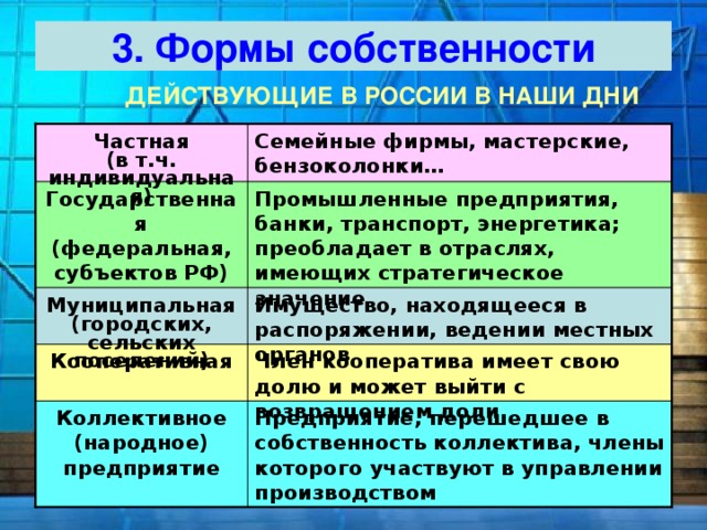 3. Формы собственности ДЕЙСТВУЮЩИЕ В РОССИИ В НАШИ ДНИ Семейные фирмы, мастерские, бензоколонки… Частная (в т.ч. индивидуальная) Государственная (федеральная, субъектов РФ) Промышленные предприятия, банки, транспорт, энергетика; преобладает в отраслях, имеющих стратегическое значение Муниципальная (городских, сельских поселений) Имущество, находящееся в распоряжении, ведении местных органов Кооперативная Член кооператива имеет свою долю и может выйти с возвращением доли Предприятие, перешедшее в собственность коллектива, члены которого участвуют в управлении производством Коллективное (народное) предприятие 