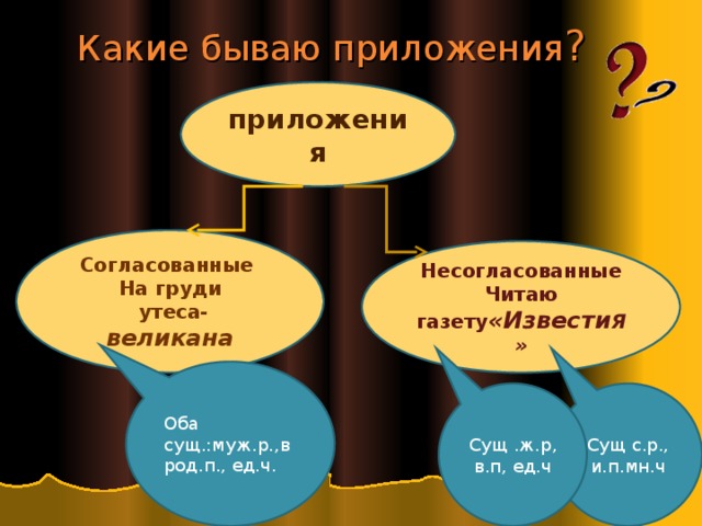 Какие бываю приложения ? приложения Согласованные На груди  утеса- великана Несогласованные Читаю газету «Извести Я» Оба сущ.:муж.р.,в род.п., ед.ч. Сущ с.р., и.п.мн.ч Сущ .ж.р, в.п, ед.ч 