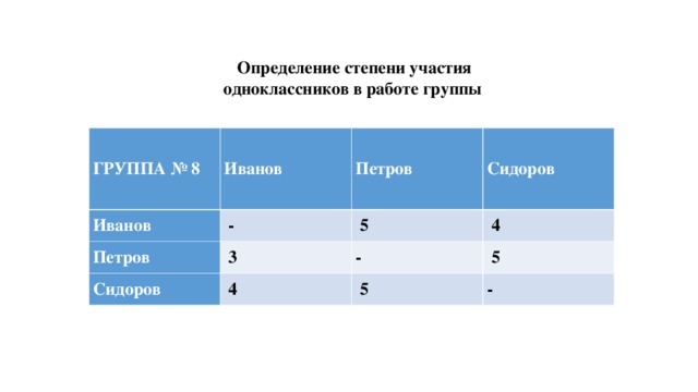 Определение степени участия одноклассников в работе группы ГРУППА № 8 Иванов Иванов   - Петров Петров Сидоров   5   3 Сидоров   4   4 -    5   5 -  