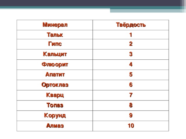 Минерал Твёрдость Тальк 1 Гипс 2 Кальцит 3 Флюорит 4 Апатит 5 Ортоклаз 6 Кварц 7 Топаз 8 Корунд 9 Алмаз 10 