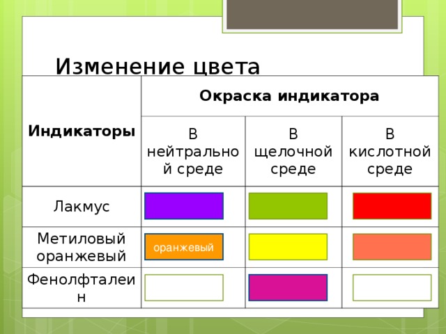 Изменение цвета  индикаторов индикаторов Индикаторы Окраска индикатора В нейтральной среде Лакмус В щелочной среде Метиловый оранжевый В кислотной среде Фенолфталеин оранжевый 