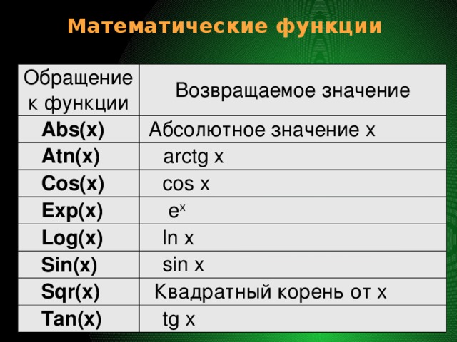 Математические функции Обращение к функции Возвращаемое значение Abs(x) Абсолютное значение х Atn(x)   arctg x Cos(x) Exp(x) cos x   e x Log(x) ln x Sin(x) sin x Sqr(x)   Квадратный корень от х Tan(x) tg x 