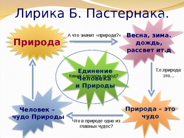 Лирика Б. Пастернака. Весна, зима. дождь, рассвет  ит.д А что значит «природа?» Природа Т.е.природа это… Единение Человека и Природы Какой сделаем вывод? Человек – чудо Природы Природа – это чудо Что в природе одно из главных чудес? 