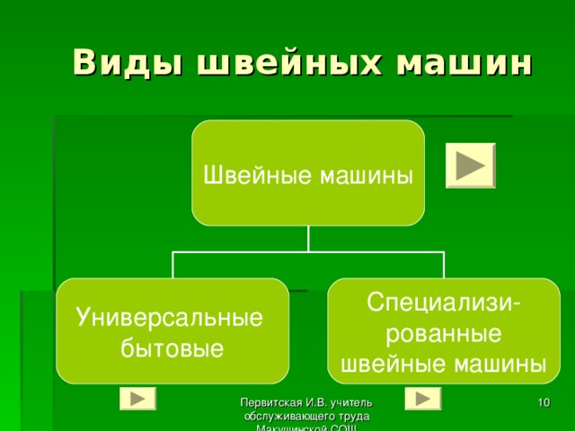  Виды швейных машин Швейные машины Универсальные бытовые Специализи- рованные швейные машины Первитская И.В. учитель обслуживающего труда Макушинской СОШ  