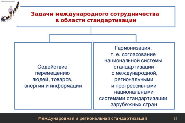 Задачи международного сотрудничества в области стандартизации Содействие Гармонизация,  т. е. согласование  национальной системы  стандартизации перемещению  с международной,  региональными  и прогрессивными людей, товаров,  национальными энергии и информации системами стандартизации зарубежных стран Международная и региональная стандартизация 
