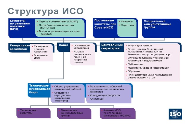 Международная и региональная стандартизация 