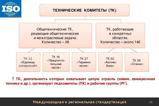 ТЕХНИЧЕСКИЕ КОМИТЕТЫ (ТК) Общетехнические ТК,  решающие общетехнические ТК, работающие  в конкретных областях. и межотраслевые задачи. Количество – 26 Количество – около 140 ТК 22 ТК 37 ТК 19 ТК 39 ТК 12 «Станки» «Автомо- «Термино- «Предпочти- « Единицы  били» тельные логия» измерений» числа» ! ТК, деятельность которых охватывает целую отрасль (химия, авиационная техника и др.), организуют подкомитеты (ПК) и рабочие группы (РГ). Международная и региональная стандартизация 