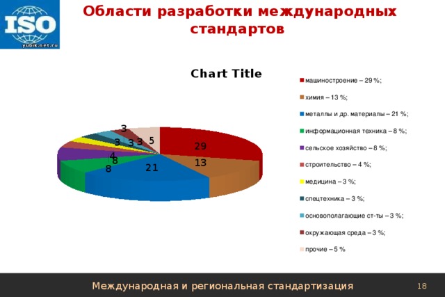 Области разработки международных стандартов Международная и региональная стандартизация 