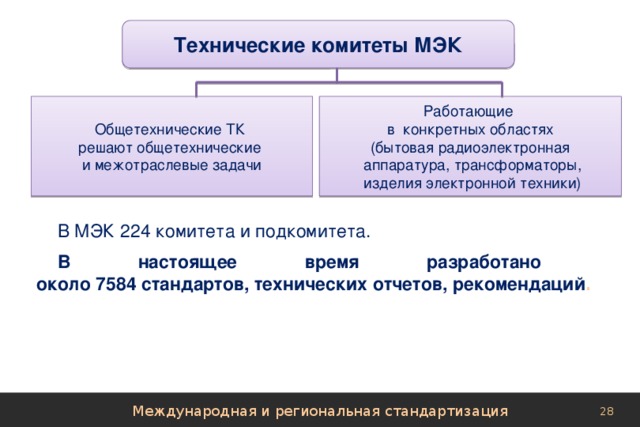 Технические комитеты МЭК Общетехнические ТК Работающие  в конкретных областях решают общетехнические (бытовая радиоэлектронная и межотраслевые задачи  аппаратура, трансформаторы,  изделия электронной техники) В МЭК 224 комитета и подкомитета. В настоящее время разработано  около 7584 стандартов, технических отчетов, рекомендаций . Международная и региональная стандартизация 